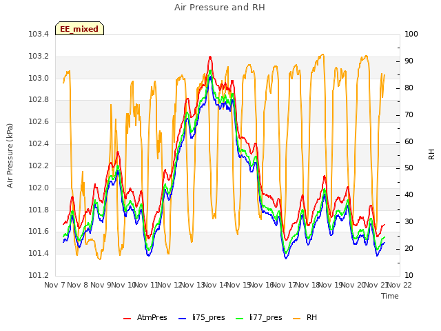 plot of Air Pressure and RH