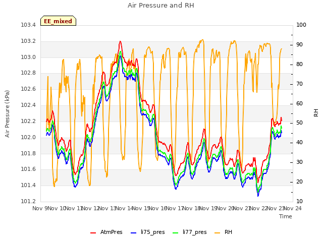 plot of Air Pressure and RH