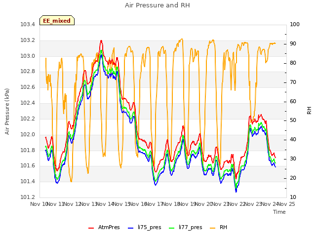 plot of Air Pressure and RH