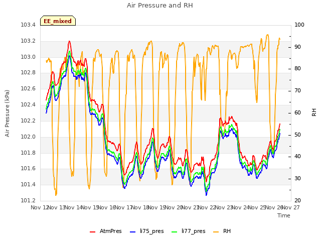 plot of Air Pressure and RH