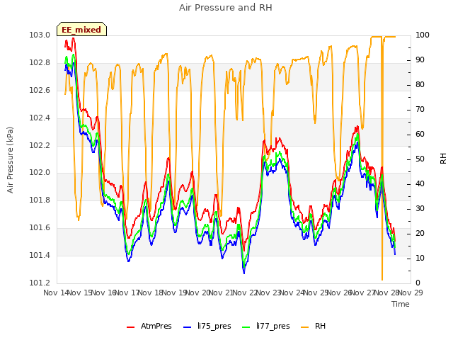 plot of Air Pressure and RH