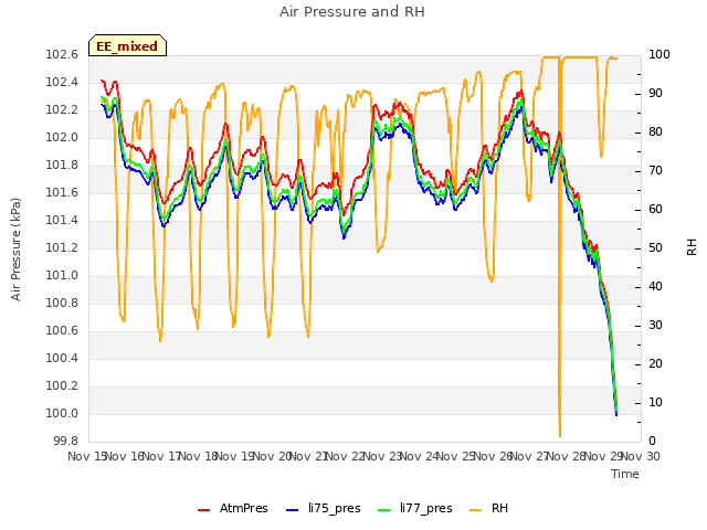 plot of Air Pressure and RH