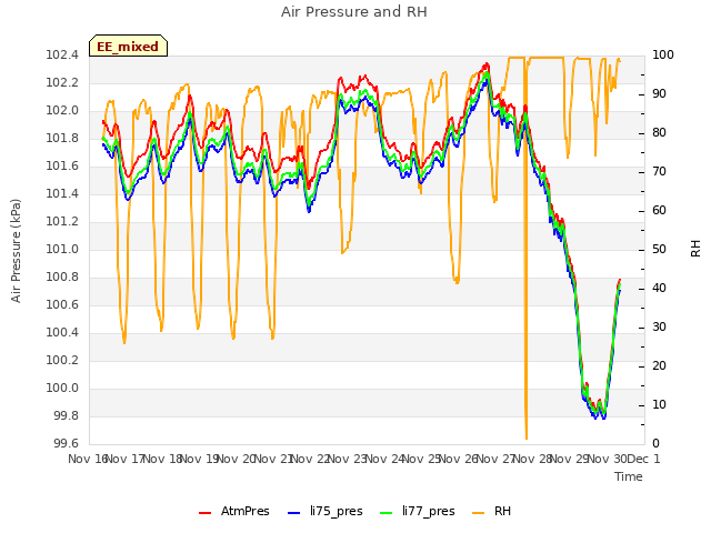 plot of Air Pressure and RH