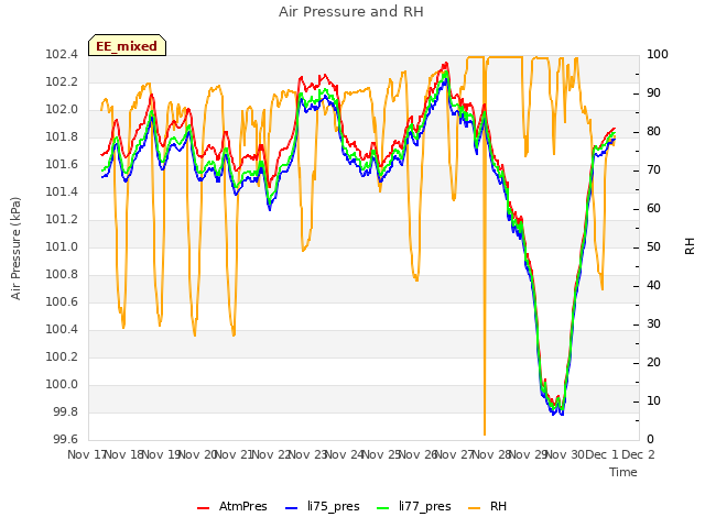 plot of Air Pressure and RH