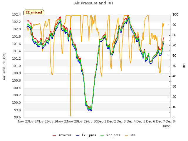 plot of Air Pressure and RH