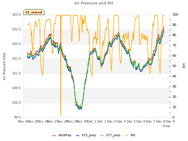 plot of Air Pressure and RH