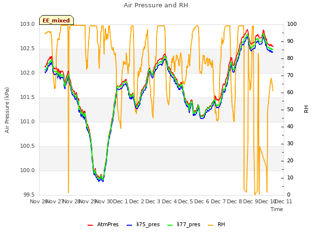 plot of Air Pressure and RH