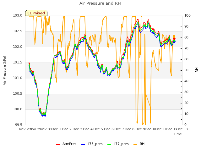 plot of Air Pressure and RH