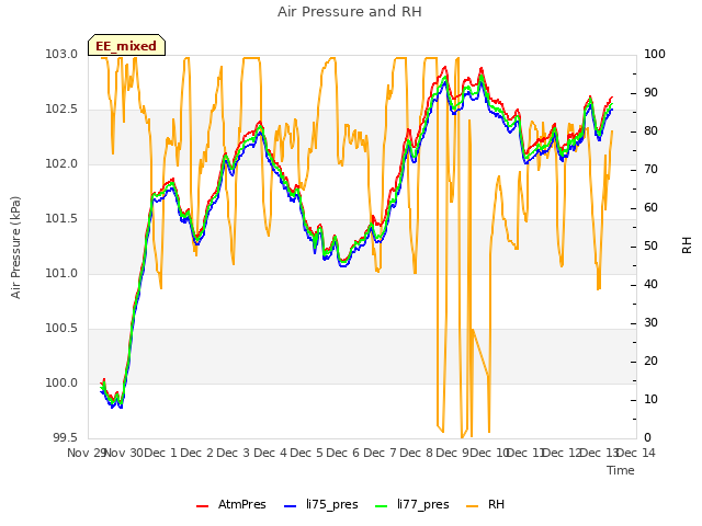 plot of Air Pressure and RH