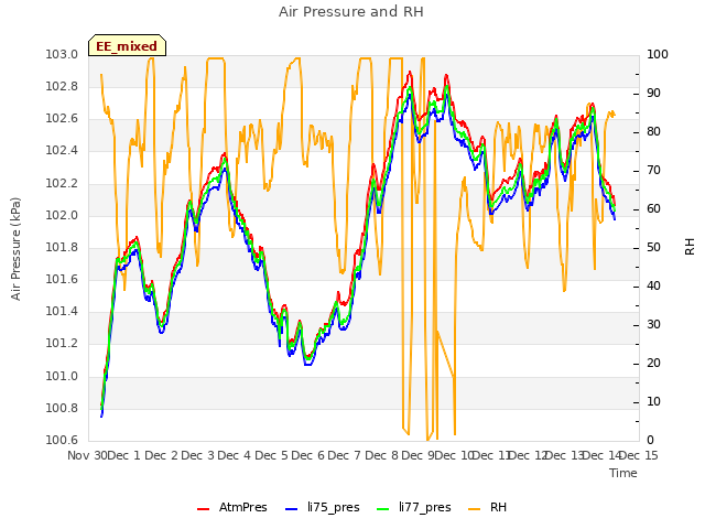 plot of Air Pressure and RH