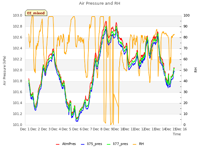 plot of Air Pressure and RH