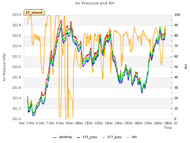 plot of Air Pressure and RH