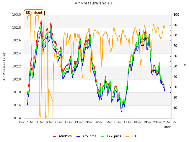 plot of Air Pressure and RH