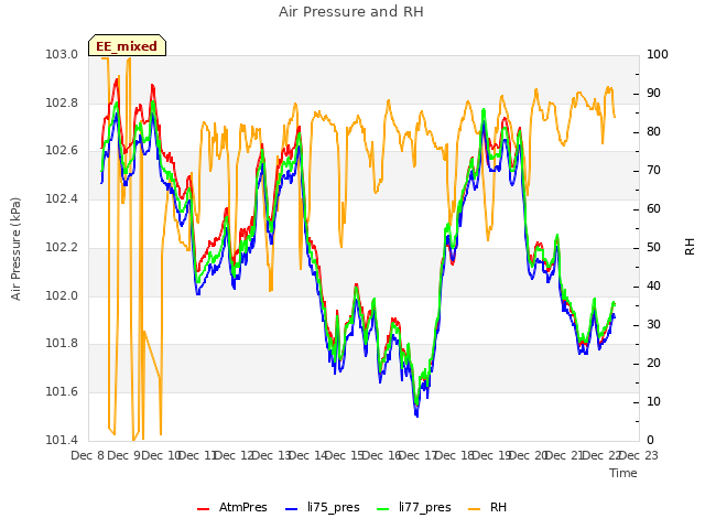 plot of Air Pressure and RH