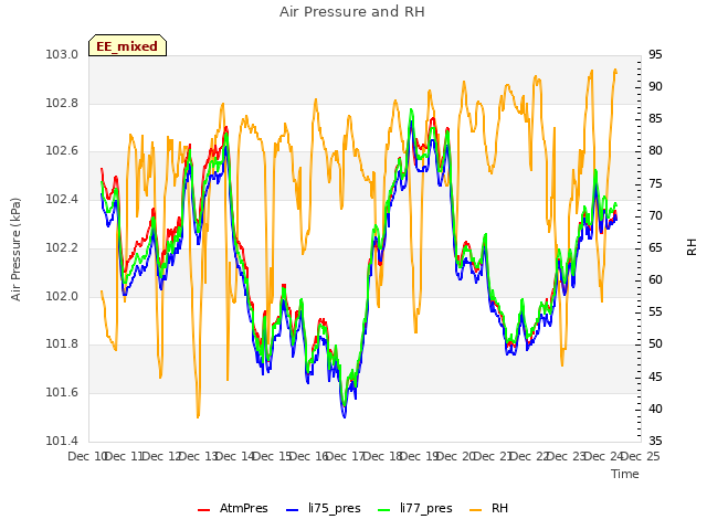 plot of Air Pressure and RH