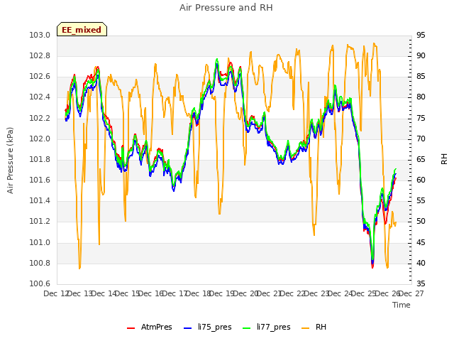 plot of Air Pressure and RH