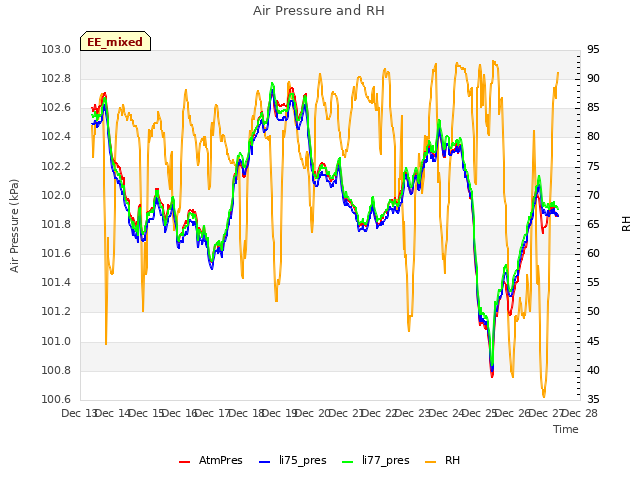 plot of Air Pressure and RH