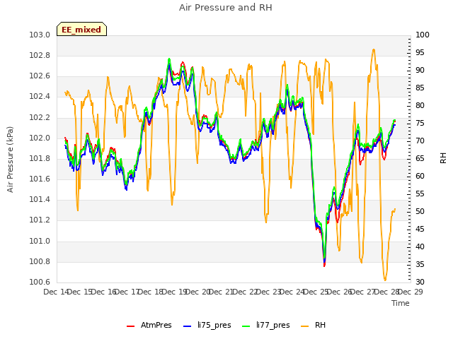 plot of Air Pressure and RH
