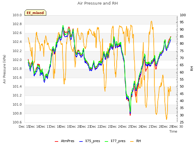 plot of Air Pressure and RH