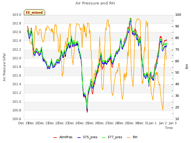 plot of Air Pressure and RH