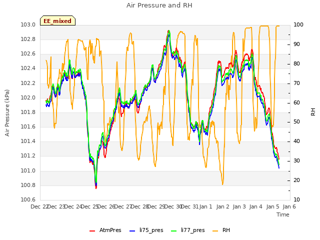 plot of Air Pressure and RH