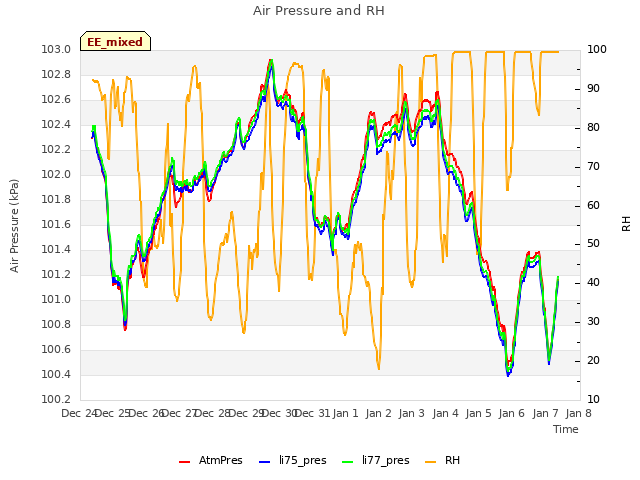 plot of Air Pressure and RH