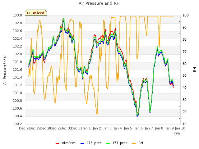 plot of Air Pressure and RH