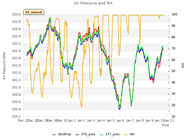 plot of Air Pressure and RH