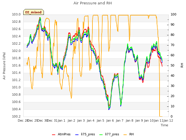 plot of Air Pressure and RH