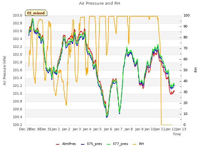 plot of Air Pressure and RH