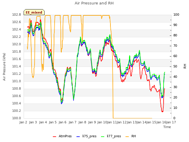 plot of Air Pressure and RH