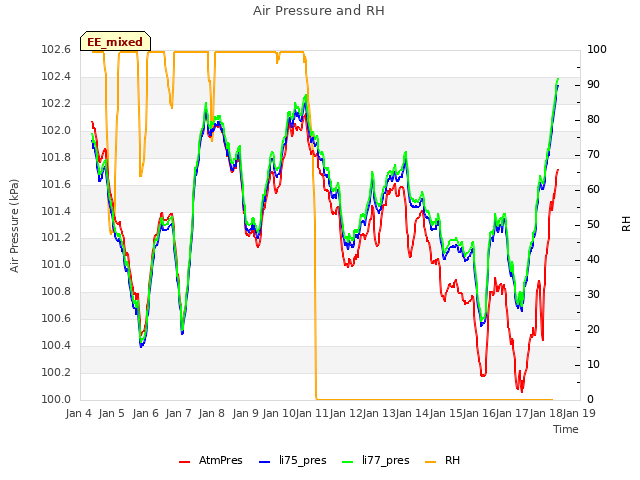 plot of Air Pressure and RH