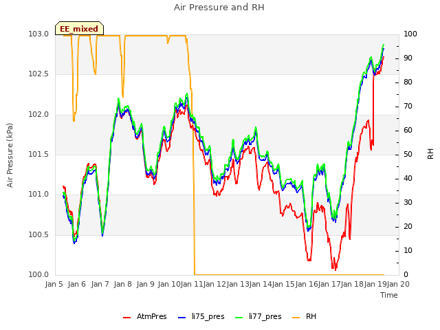 plot of Air Pressure and RH