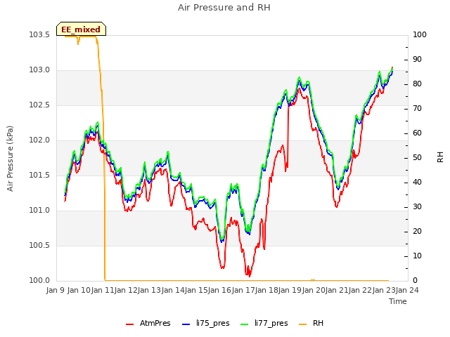 plot of Air Pressure and RH