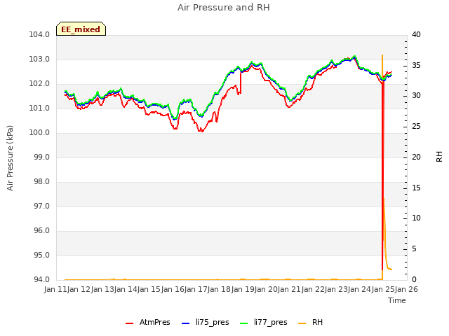 plot of Air Pressure and RH