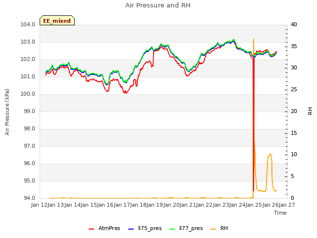 plot of Air Pressure and RH