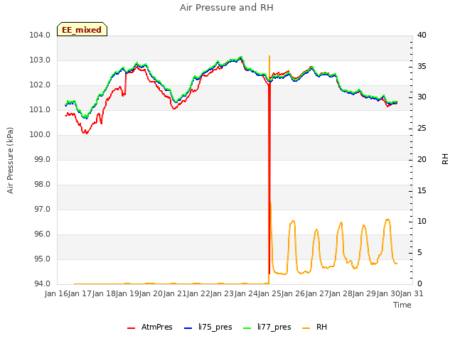 plot of Air Pressure and RH