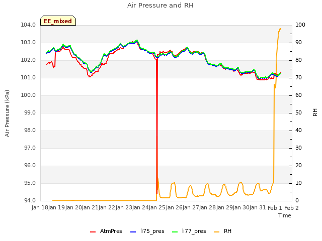 plot of Air Pressure and RH