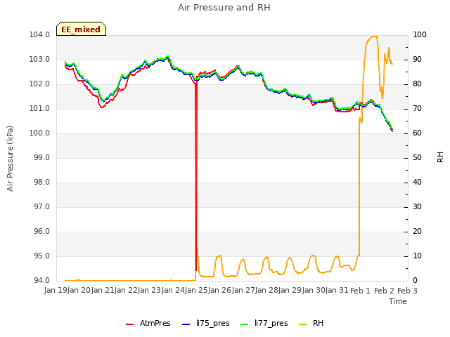 plot of Air Pressure and RH