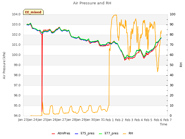 plot of Air Pressure and RH