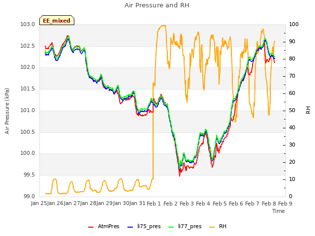 plot of Air Pressure and RH