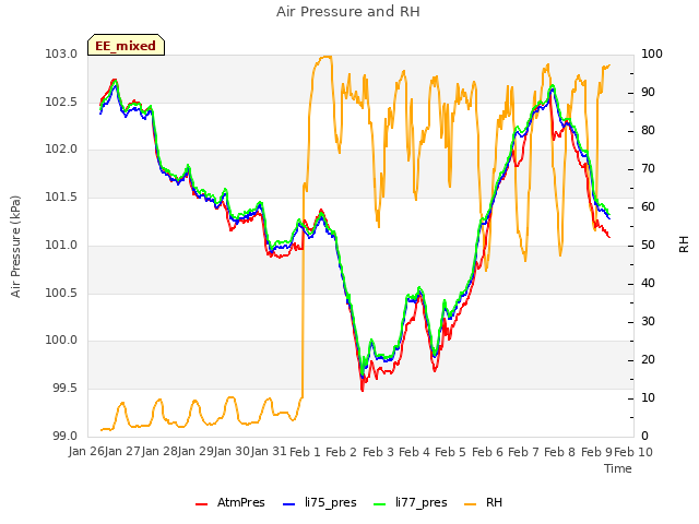 plot of Air Pressure and RH