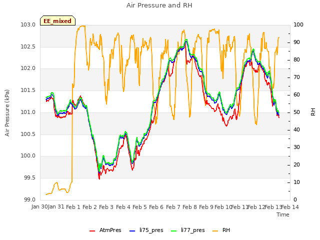 plot of Air Pressure and RH