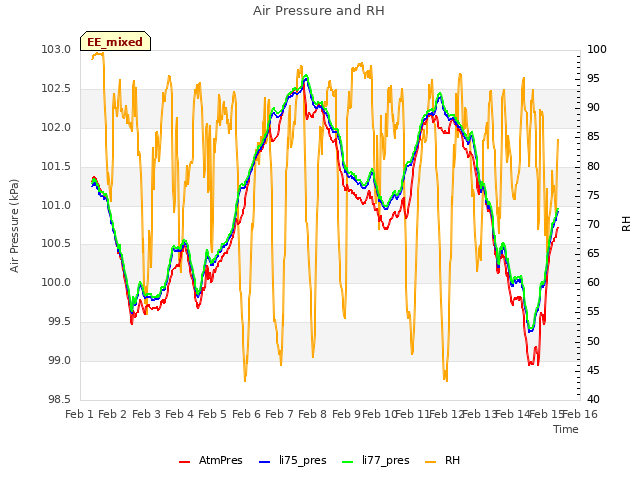 plot of Air Pressure and RH