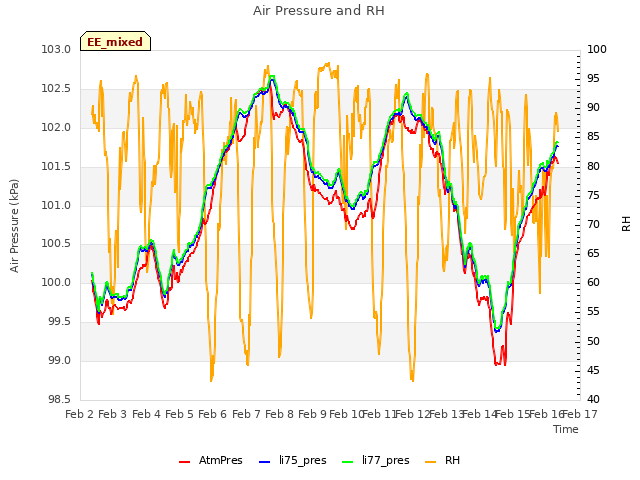 plot of Air Pressure and RH