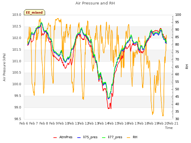 plot of Air Pressure and RH