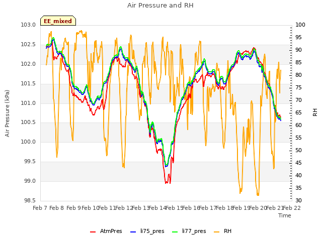 plot of Air Pressure and RH