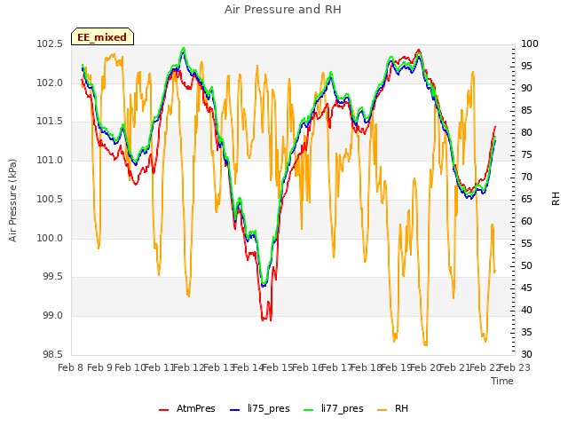 plot of Air Pressure and RH