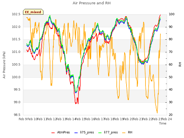 plot of Air Pressure and RH