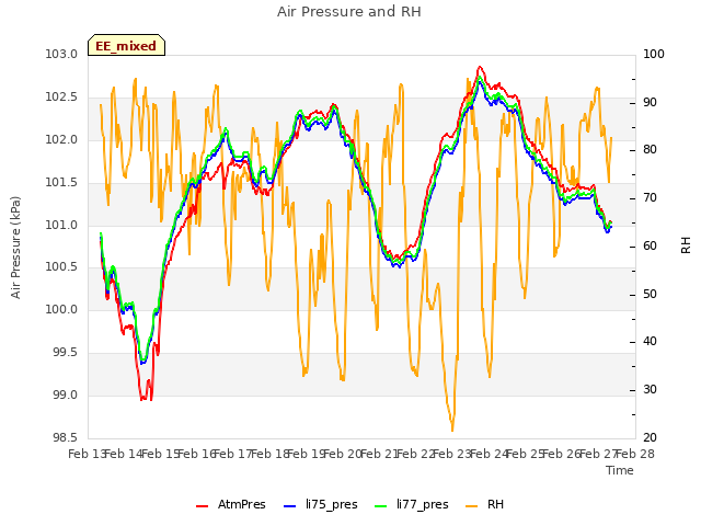 plot of Air Pressure and RH